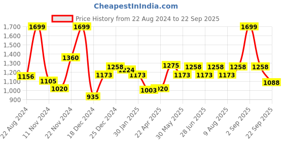 tatacliq.com Pantaloons Junior Yellow & Grey Printed Full Sleeves Jacket pantaloons junior Price History Graph from 22 Aug 2024 to 22 Sep 2025