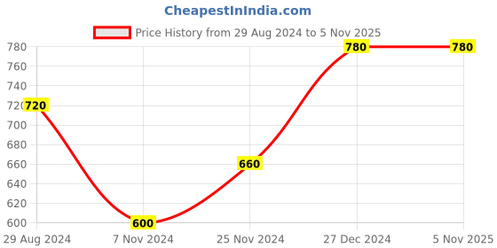tatacliq.com Pantaloons Junior Yellow & Grey Striped Full Sleeves Sweater pantaloons junior Price History Graph from 29 Aug 2024 to 5 Nov 2025