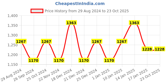 tatacliq.com Pantaloons Junior Yellow & Navy Color Block Full Sleeves Jacket pantaloons junior Price History Graph from 29 Aug 2024 to 22 Oct 2025