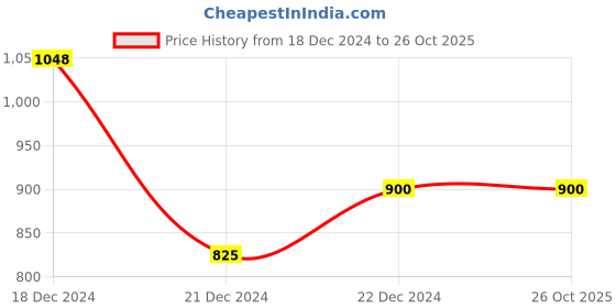 tatacliq.com Pantaloons Junior Yellow & Navy Color Block Full Sleeves Sweater pantaloons junior Price History Graph from 18 Dec 2024 to 26 Oct 2025