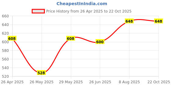 tatacliq.com Pantaloons Junior Yellow & Navy Cotton Color Block Full Sleeves Polo T-Shirt pantaloons junior Price History Graph from 26 Apr 2025 to 21 Oct 2025