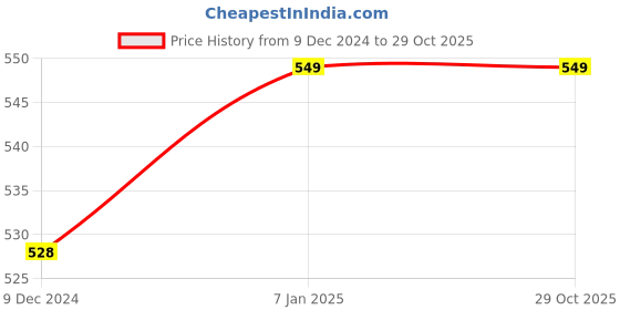 tatacliq.com Pantaloons Junior Yellow & Navy Cotton Printed T-Shirt pantaloons junior Price History Graph from 9 Dec 2024 to 29 Oct 2025