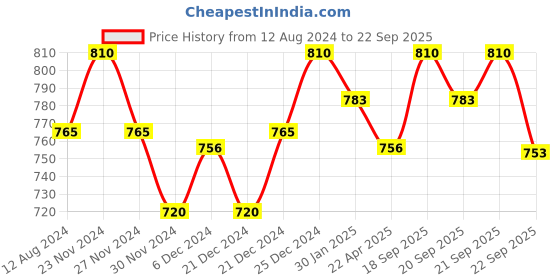 tatacliq.com Pantaloons Junior Yellow & Pink Casual Slip-Ons pantaloons junior Price History Graph from 12 Aug 2024 to 22 Sep 2025