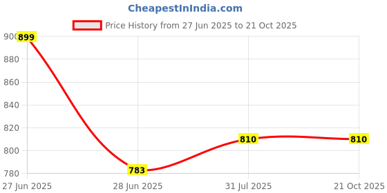 tatacliq.com Pantaloons Junior Yellow & Pink Casual Slip-Ons pantaloons junior Price History Graph from 27 Jun 2025 to 21 Oct 2025