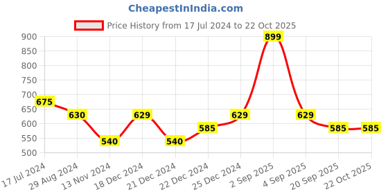 tatacliq.com Pantaloons Junior Yellow & Pink Cotton Printed T-Shirt (Pack of 2) pantaloons junior Price History Graph from 17 Jul 2024 to 21 Oct 2025