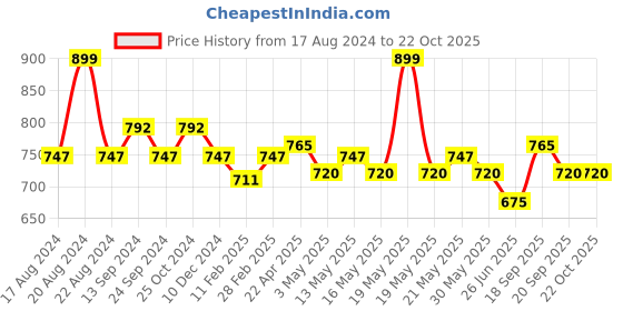 tatacliq.com Pantaloons Junior Yellow & Pink Floral Print Dress pantaloons junior Price History Graph from 17 Aug 2024 to 21 Oct 2025