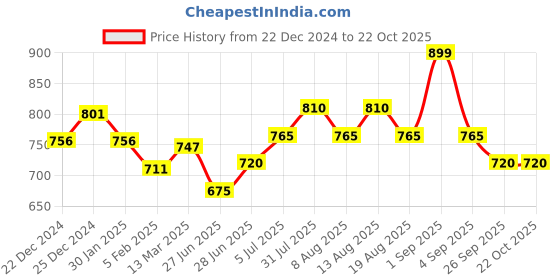 tatacliq.com Pantaloons Junior Yellow & Pink Floral Print Dress pantaloons junior Price History Graph from 22 Dec 2024 to 22 Oct 2025