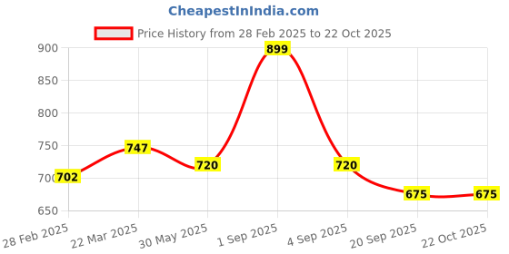 tatacliq.com Pantaloons Junior Yellow & Pink Floral Print Dress pantaloons junior Price History Graph from 28 Feb 2025 to 21 Oct 2025