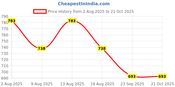tatacliq.com Pantaloons Junior Yellow & Pink Floral Print Dress pantaloons junior Price History Graph from 2 Aug 2025 to 21 Oct 2025