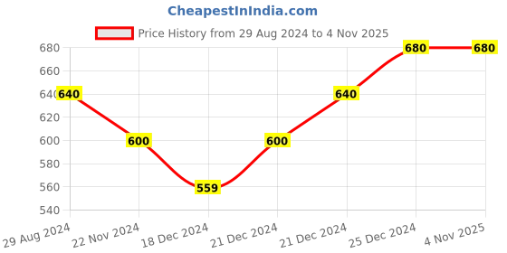 tatacliq.com Pantaloons Junior Yellow & Pink Floral Print Leggings (Pack of 2) pantaloons junior Price History Graph from 29 Aug 2024 to 3 Nov 2025