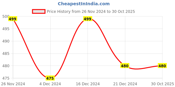 tatacliq.com Pantaloons Junior Yellow & Purple Back Strap Clogs pantaloons junior Price History Graph from 26 Nov 2024 to 30 Oct 2025