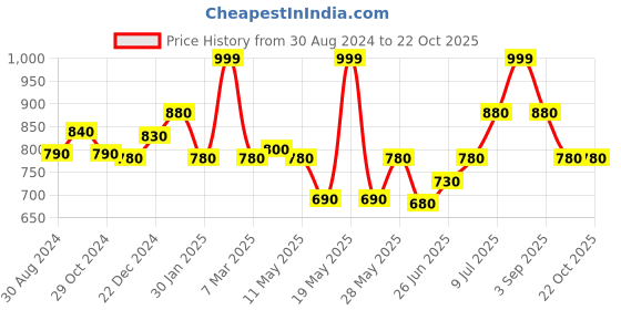 tatacliq.com Pantaloons Junior Yellow & Purple Cotton Floral Print Dress pantaloons junior Price History Graph from 30 Aug 2024 to 21 Oct 2025