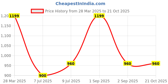 tatacliq.com Pantaloons Junior Yellow & Red Cotton Printed Trackpants pantaloons junior Price History Graph from 28 Mar 2025 to 20 Oct 2025