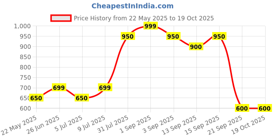 tatacliq.com Pantaloons Junior Yellow & Red Printed Leggings (Pack of 2) pantaloons junior Price History Graph from 22 May 2025 to 19 Oct 2025