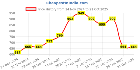 tatacliq.com Pantaloons Junior Yellow & White Cotton Chequered Full Sleeves Shirt pantaloons junior Price History Graph from 14 Nov 2024 to 21 Oct 2025
