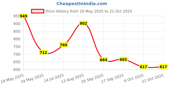 tatacliq.com Pantaloons Junior Yellow & White Cotton Chequered Full Sleeves Shirt pantaloons junior Price History Graph from 19 May 2025 to 21 Oct 2025