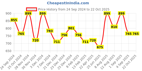 tatacliq.com Pantaloons Junior Yellow & White Cotton Chequered Shirt pantaloons junior Price History Graph from 24 Sep 2024 to 22 Oct 2025