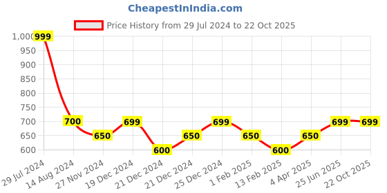 tatacliq.com Pantaloons Junior Yellow & White Cotton Floral Print Shorts (Pack of 2) pantaloons junior Price History Graph from 29 Jul 2024 to 22 Oct 2025