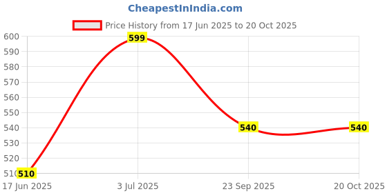 tatacliq.com Pantaloons Junior Yellow & White Cotton Printed Shirt pantaloons junior Price History Graph from 17 Jun 2025 to 20 Oct 2025