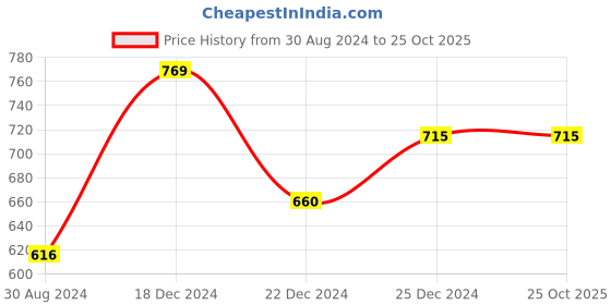 tatacliq.com Pantaloons Junior Yellow & White Cotton Printed T-Shirt (Pack of 2) pantaloons junior Price History Graph from 30 Aug 2024 to 25 Oct 2025