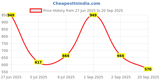 tatacliq.com Pantaloons Junior Yellow & White Cotton Printed T-Shirt (Pack of 2) pantaloons junior Price History Graph from 27 Jun 2025 to 20 Sep 2025