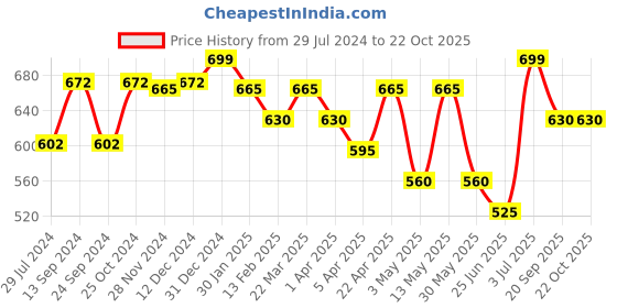 tatacliq.com Pantaloons Junior Yellow & White Cotton Striped Full Sleeves Shirt pantaloons junior Price History Graph from 29 Jul 2024 to 21 Oct 2025
