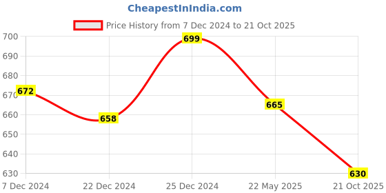tatacliq.com Pantaloons Junior Yellow & White Cotton Striped Full Sleeves Shirt pantaloons junior Price History Graph from 7 Dec 2024 to 21 Oct 2025