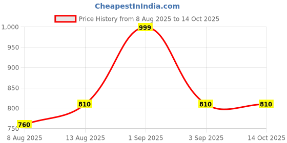 tatacliq.com Pantaloons Junior Yellow Color Block Regular Fit Sweater pantaloons junior Price History Graph from 8 Aug 2025 to 13 Oct 2025