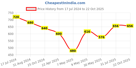 tatacliq.com Pantaloons Junior Yellow Cotton Applique Full Sleeves Shirt pantaloons junior Price History Graph from 17 Jul 2024 to 22 Oct 2025
