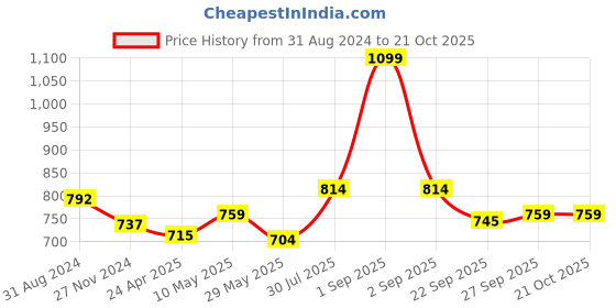 tatacliq.com Pantaloons Junior Yellow Cotton Chequered Full Sleeves Shirt pantaloons junior Price History Graph from 31 Aug 2024 to 21 Oct 2025