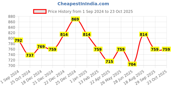 tatacliq.com Pantaloons Junior Yellow Cotton Chequered Full Sleeves Shirt pantaloons junior Price History Graph from 1 Sep 2024 to 22 Oct 2025