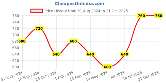 tatacliq.com Pantaloons Junior Yellow Cotton Chequered Shirt pantaloons junior Price History Graph from 31 Aug 2024 to 21 Oct 2025