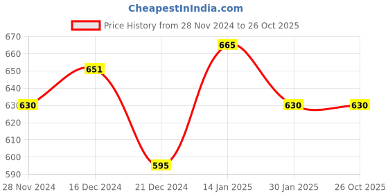 tatacliq.com Pantaloons Junior Yellow Cotton Chequered Shirt pantaloons junior Price History Graph from 28 Nov 2024 to 26 Oct 2025