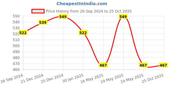 tatacliq.com Pantaloons Junior Yellow Cotton Embellished Top pantaloons junior Price History Graph from 26 Sep 2024 to 25 Oct 2025