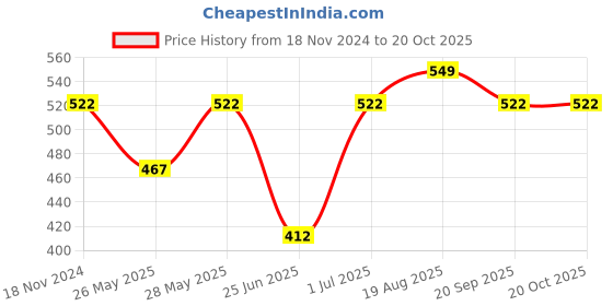 tatacliq.com Pantaloons Junior Yellow Cotton Embellished Top pantaloons junior Price History Graph from 18 Nov 2024 to 20 Oct 2025