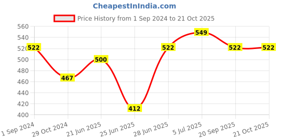 tatacliq.com Pantaloons Junior Yellow Cotton Embellished Top pantaloons junior Price History Graph from 1 Sep 2024 to 20 Oct 2025