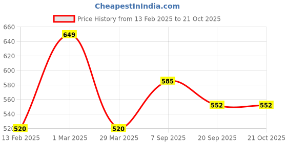 tatacliq.com Pantaloons Junior Yellow Cotton Floral Print Full Sleeves Dress pantaloons junior Price History Graph from 13 Feb 2025 to 21 Oct 2025