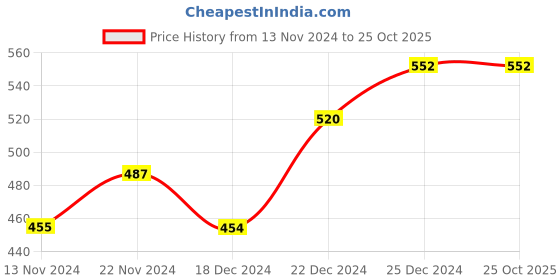 tatacliq.com Pantaloons Junior Yellow Cotton Floral Print Full Sleeves Top pantaloons junior Price History Graph from 13 Nov 2024 to 25 Oct 2025