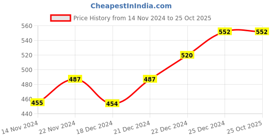 tatacliq.com Pantaloons Junior Yellow Cotton Floral Print Full Sleeves Top pantaloons junior Price History Graph from 14 Nov 2024 to 24 Oct 2025