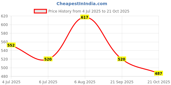tatacliq.com Pantaloons Junior Yellow Cotton Floral Print Full Sleeves Top pantaloons junior Price History Graph from 4 Jul 2025 to 21 Oct 2025