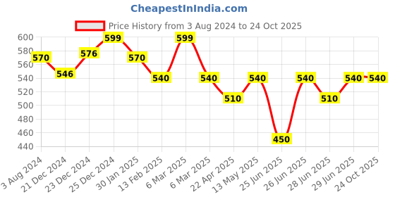 tatacliq.com Pantaloons Junior Yellow Cotton Printed Full Sleeves Shirt pantaloons junior Price History Graph from 3 Aug 2024 to 22 Oct 2025