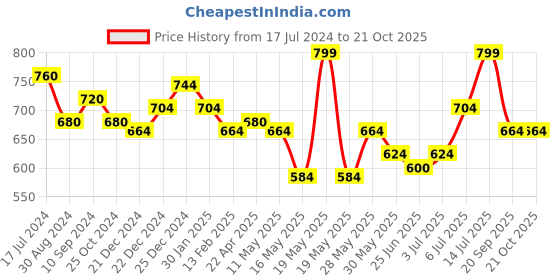 tatacliq.com Pantaloons Junior Yellow Cotton Printed Full Sleeves Shirt pantaloons junior Price History Graph from 17 Jul 2024 to 21 Oct 2025