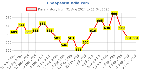 tatacliq.com Pantaloons Junior Yellow Cotton Printed Full Sleeves Shirt pantaloons junior Price History Graph from 31 Aug 2024 to 21 Oct 2025