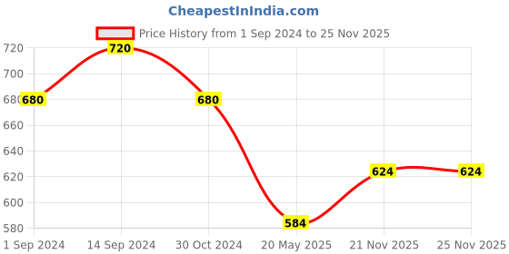 tatacliq.com Pantaloons Junior Yellow Cotton Printed Full Sleeves Shirt pantaloons junior Price History Graph from 1 Sep 2024 to 25 Nov 2025