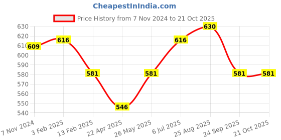tatacliq.com Pantaloons Junior Yellow Cotton Printed Full Sleeves Shirt pantaloons junior Price History Graph from 7 Nov 2024 to 21 Oct 2025