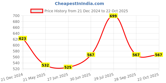 tatacliq.com Pantaloons Junior Yellow Cotton Printed Full Sleeves Shirt pantaloons junior Price History Graph from 21 Dec 2024 to 22 Oct 2025