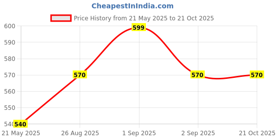 tatacliq.com Pantaloons Junior Yellow Cotton Printed Full Sleeves Shirt pantaloons junior Price History Graph from 21 May 2025 to 21 Oct 2025