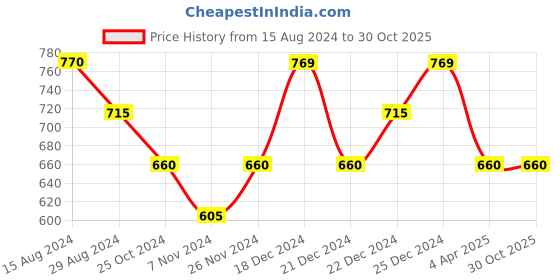 tatacliq.com Pantaloons Junior Yellow Cotton Printed Full Sleeves Sweatshirt pantaloons junior Price History Graph from 15 Aug 2024 to 29 Oct 2025