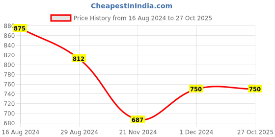 tatacliq.com Pantaloons Junior Yellow Cotton Printed Full Sleeves Sweatshirt pantaloons junior Price History Graph from 16 Aug 2024 to 26 Oct 2025