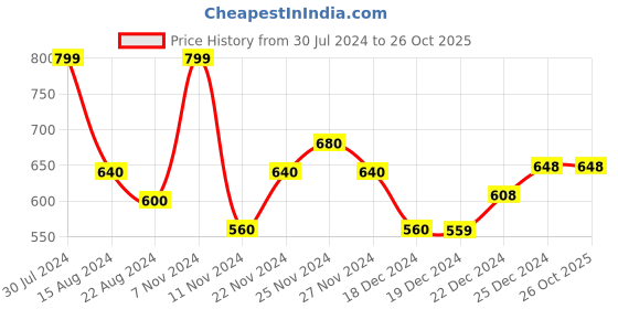 tatacliq.com Pantaloons Junior Yellow Cotton Printed Full Sleeves Sweatshirt pantaloons junior Price History Graph from 30 Jul 2024 to 26 Oct 2025